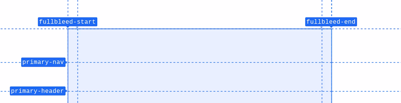 Capture d&#39;écran agrandie de la superposition de la grille dans DevTools, avec un zoom sur les noms des colonnes &quot;fullbleed-start&quot; et &quot;fullbleed-end&quot;.