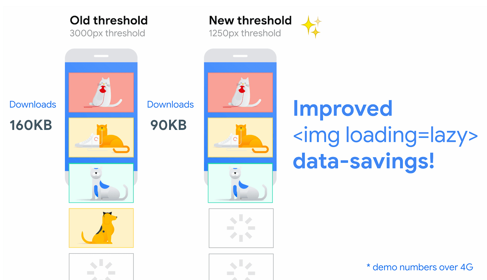 Los nuevos y mejorados umbrales para la carga diferida de imágenes, que reducen los umbrales de distancia desde el viewport para conexiones rápidas de 3,000 px a 1,250 px