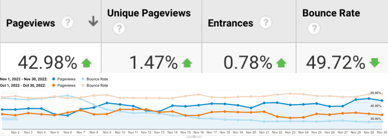 Sayfa görüntüleme sayısının hemen çıkma oranıyla karşılaştırmasını gösteren Google Analytics ekran görüntüsü. The Economic Times web sitesinde INP&#39;de yapılan optimizasyonlar sayesinde hemen çıkma oranında% 50 düşüş ve sayfa görüntüleme sayısında% 43 artış elde edildi.